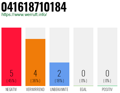 Rufnummer 041618710184 Telefonnummer 041618710184