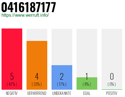 Rufnummer 0416187177 Telefonnummer 0416187177