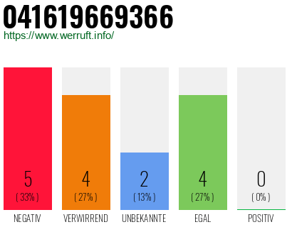 Rufnummer 041619669366 Telefonnummer 041619669366