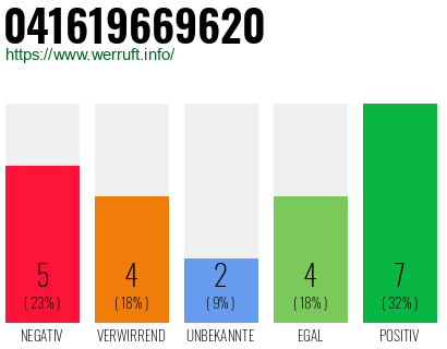 Rufnummer 041619669620 Telefonnummer 041619669620