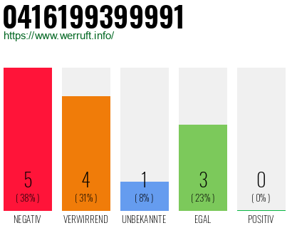 Rufnummer 0416199399991 Telefonnummer 0416199399991