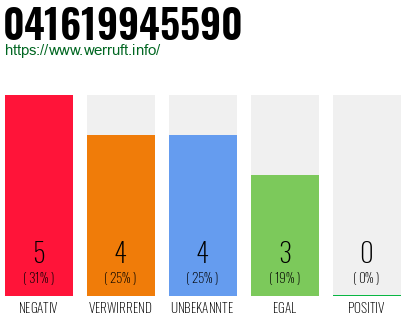 Rufnummer 041619945590 Telefonnummer 041619945590