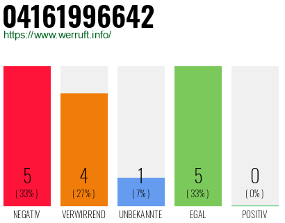 Rufnummer 04161996642 Telefonnummer 04161996642
