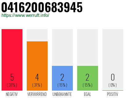Rufnummer 0416200683945 Telefonnummer 0416200683945