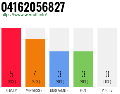 Rufnummer 04162056827 Telefonnummer 04162056827
