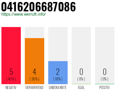 Rufnummer 0416206687086 Telefonnummer 0416206687086