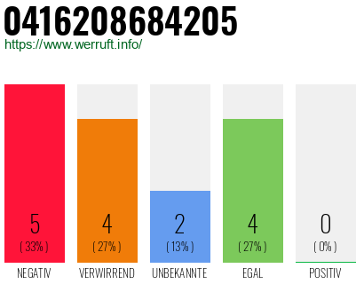 Rufnummer 0416208684205 Telefonnummer 0416208684205