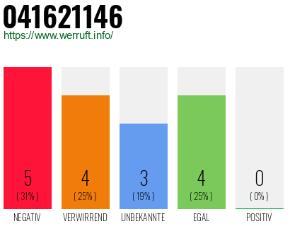 Rufnummer 041621146 Telefonnummer 041621146