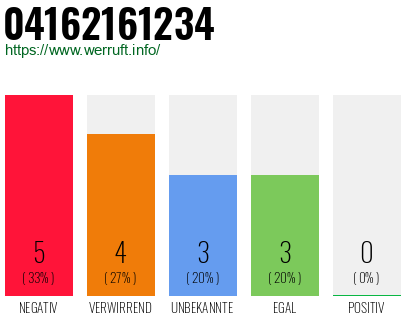 Rufnummer 04162161234 Telefonnummer 04162161234