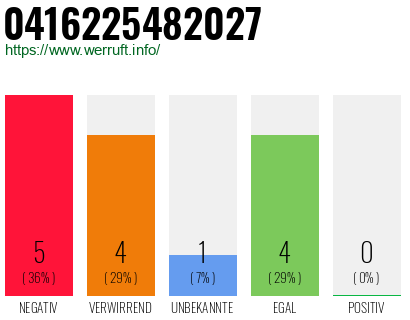 Rufnummer 0416225482027 Telefonnummer 0416225482027