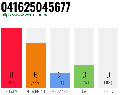 Rufnummer 041625045677 Telefonnummer 041625045677