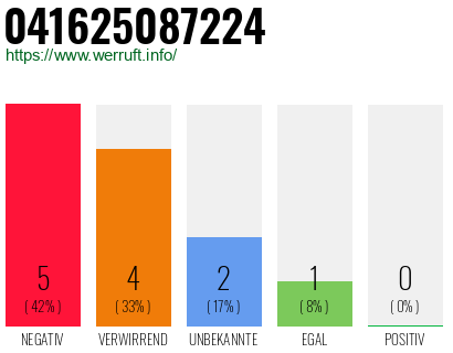 Rufnummer 041625087224 Telefonnummer 041625087224