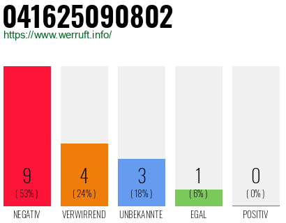 Rufnummer 041625090802 Telefonnummer 041625090802