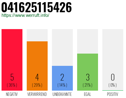 Rufnummer 041625115426 Telefonnummer 041625115426