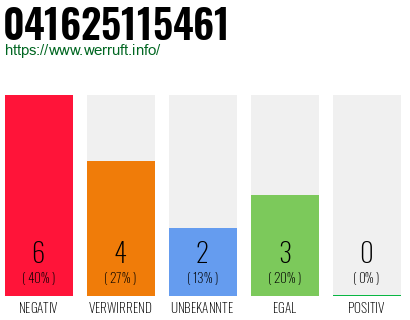 Rufnummer 041625115461 Telefonnummer 041625115461