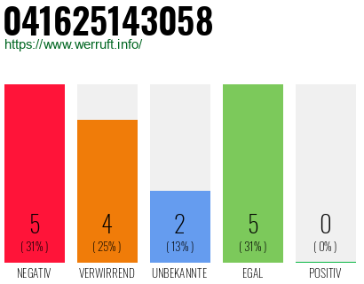 Rufnummer 041625143058 Telefonnummer 041625143058