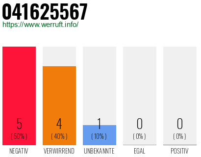 Rufnummer 041625567 Telefonnummer 041625567