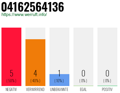 Rufnummer 04162564136 Telefonnummer 04162564136