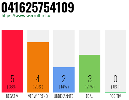 Rufnummer 041625754109 Telefonnummer 041625754109
