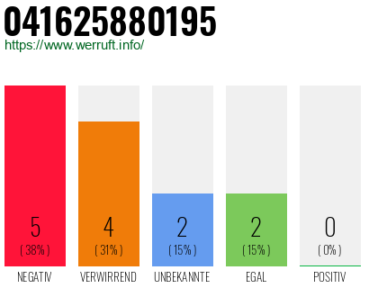 Rufnummer 041625880195 Telefonnummer 041625880195