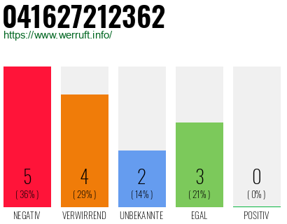 Rufnummer 041627212362 Telefonnummer 041627212362