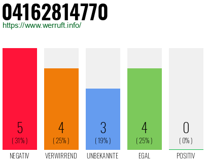 Rufnummer 04162814770 Telefonnummer 04162814770