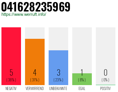 Rufnummer 041628235969 Telefonnummer 041628235969