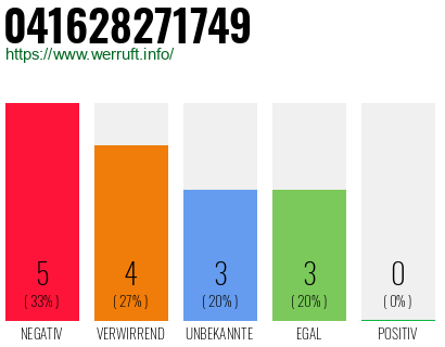 Rufnummer 041628271749 Telefonnummer 041628271749