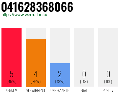 Rufnummer 041628368066 Telefonnummer 041628368066
