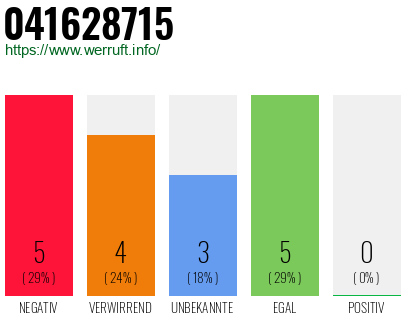 Rufnummer 041628715 Telefonnummer 041628715