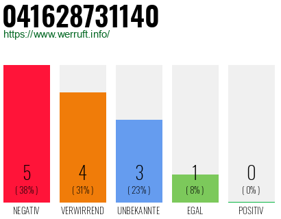 Rufnummer 041628731140 Telefonnummer 041628731140