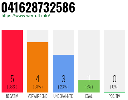 Rufnummer 041628732586 Telefonnummer 041628732586