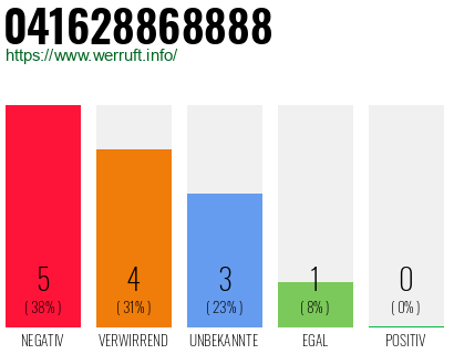 Rufnummer 041628868888 Telefonnummer 041628868888