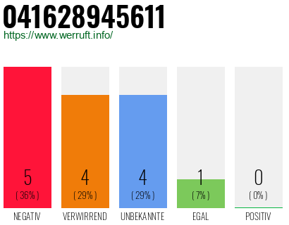 Rufnummer 041628945611 Telefonnummer 041628945611