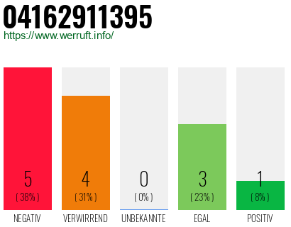 Rufnummer 04162911395 Telefonnummer 04162911395