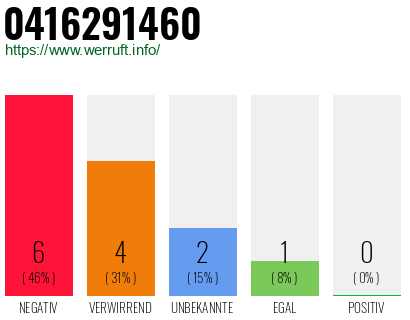 Rufnummer 0416291460 Telefonnummer 0416291460