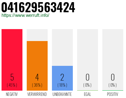 Rufnummer 041629563424 Telefonnummer 041629563424