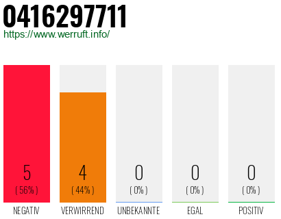 Rufnummer 0416297711 Telefonnummer 0416297711