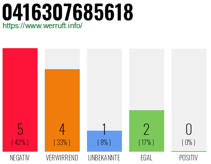 Rufnummer 0416307685618 Telefonnummer 0416307685618