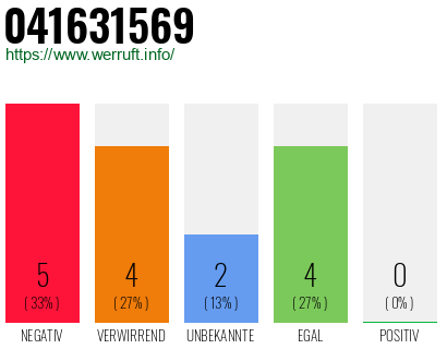 Rufnummer 041631569 Telefonnummer 041631569