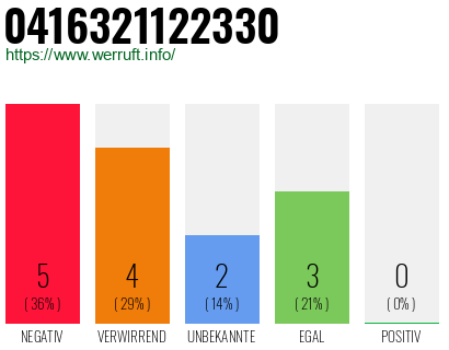 Rufnummer 0416321122330 Telefonnummer 0416321122330