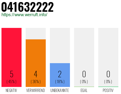 Rufnummer 041632222 Telefonnummer 041632222