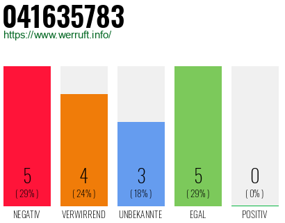 Rufnummer 041635783 Telefonnummer 041635783