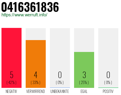 Rufnummer 0416361836 Telefonnummer 0416361836