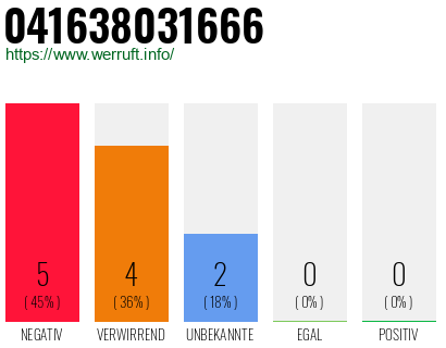 Rufnummer 041638031666 Telefonnummer 041638031666