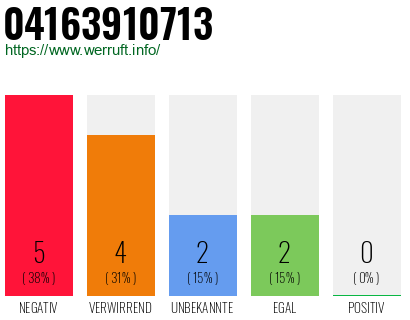 Rufnummer 04163910713 Telefonnummer 04163910713