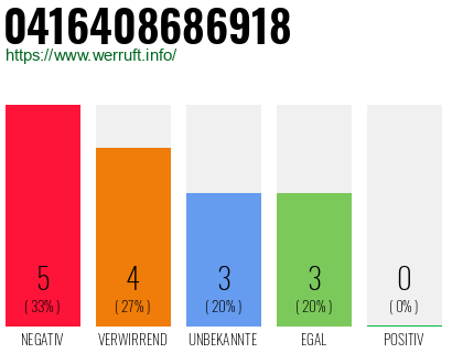 Rufnummer 0416408686918 Telefonnummer 0416408686918