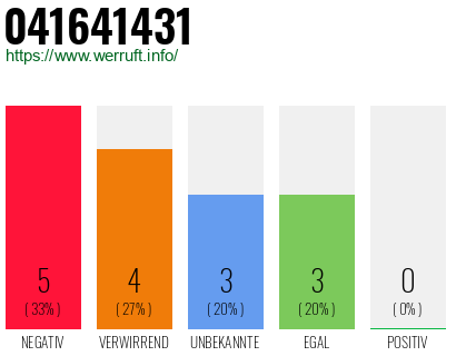 Rufnummer 041641431 Telefonnummer 041641431