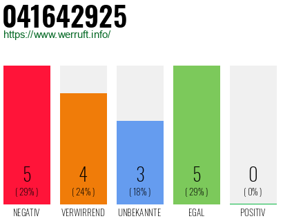 Rufnummer 041642925 Telefonnummer 041642925