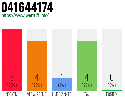 Rufnummer 041644174 Telefonnummer 041644174